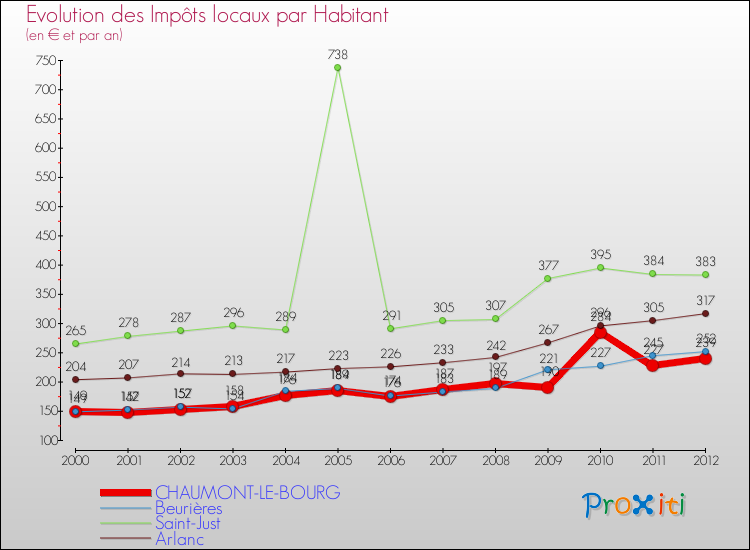 Evolution et montant des impôts locaux par Habitant pour CHAUMONT-LE-BOURG et les communes proches Comparaison des impôts locaux par habitant pour CHAUMONT-LE-BOURG et les communes voisines