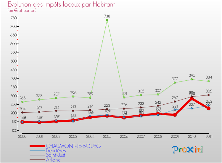 Evolution et montant des impôts locaux par Habitant pour CHAUMONT-LE-BOURG et les communes proches Comparaison des impôts locaux par habitant pour CHAUMONT-LE-BOURG et les communes voisines