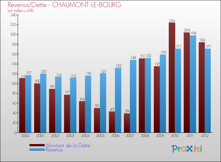 Evolution comparée de la dette et des revenus pour la commune de CHAUMONT-LE-BOURG de 2000 à 2012 Comparaison de la dette et des revenus pour CHAUMONT-LE-BOURG de 2000 à 2012