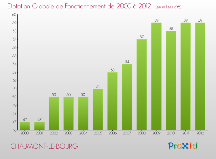 Evolution du montant de la Dotation Globale de Fonctionnement pour la commune de CHAUMONT-LE-BOURG de 2000 à 2012 Evolution du montant de la Dotation Globale de Fonctionnement pour CHAUMONT-LE-BOURG de 2000 à 2012