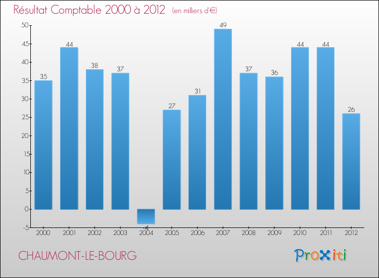 Evolution du résultat comptable pour la commune de CHAUMONT-LE-BOURG de 2000 à 2012 Evolution du résultat comptable pour CHAUMONT-LE-BOURG de 2000 à 2012