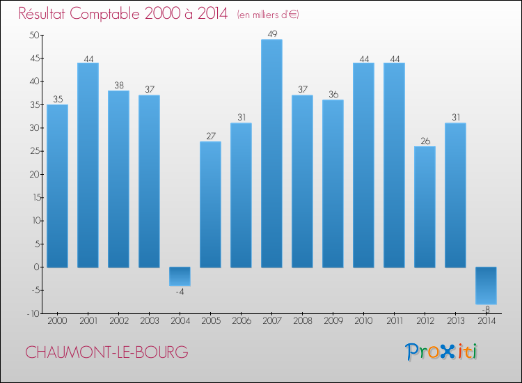 Evolution du résultat comptable pour la commune de CHAUMONT-LE-BOURG de 2000 à 2014 Evolution du résultat comptable pour CHAUMONT-LE-BOURG de 2000 à 2014