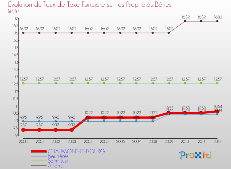 Evolution du taux de la taxe foncière sur le bati pour CHAUMONT-LE-BOURG et les communes proches de 2000 à 2012 Comparaison des taux de taxe foncière sur le bati pour CHAUMONT-LE-BOURG et les communes voisines de 2000 à 2012