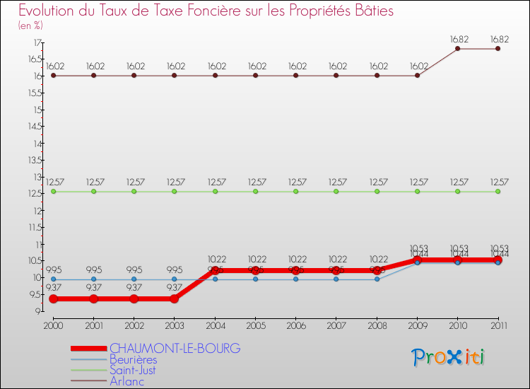 Evolution du taux de la taxe foncière sur le bati pour CHAUMONT-LE-BOURG et les communes proches Comparaison des taux de taxe foncière sur le bati pour CHAUMONT-LE-BOURG et les communes voisines