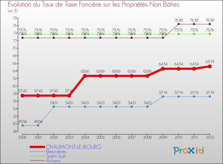 Evolution du taux de la taxe foncière sur les immeubles et terrains non batis pour CHAUMONT-LE-BOURG et les communes proches de 2000 à 2012 Comparaison des taux de la taxe foncière sur les immeubles et terrains non batis pour CHAUMONT-LE-BOURG et les communes voisines de 2000 à 2012