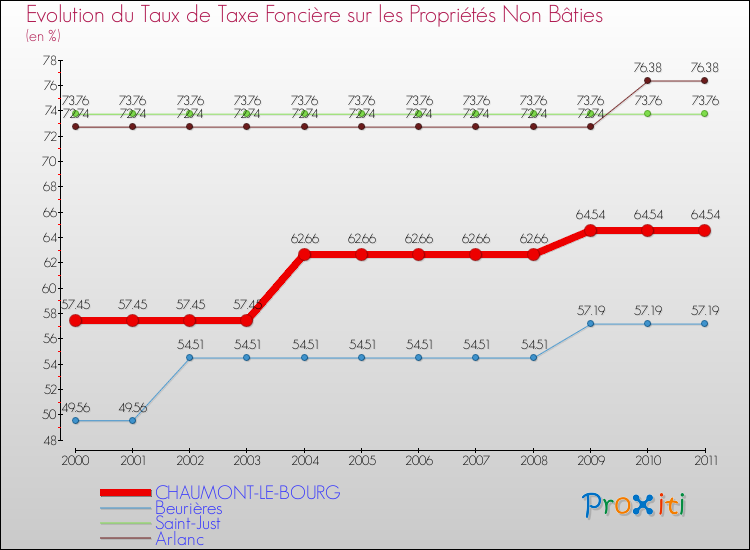 Evolution du taux de la taxe foncière sur les immeubles et terrains non batis pour CHAUMONT-LE-BOURG et les communes proches Comparaison des taux de la taxe foncière sur les immeubles et terrains non batis pour CHAUMONT-LE-BOURG et les communes voisines
