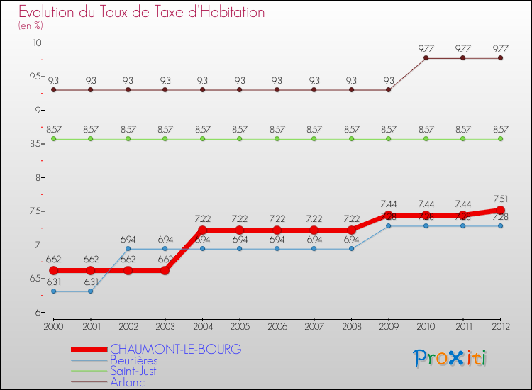 Evolution du taux de la taxe d'habitation pour CHAUMONT-LE-BOURG et les communes proches Comparaison des taux de la taxe d'habitation pour CHAUMONT-LE-BOURG et les communes voisines