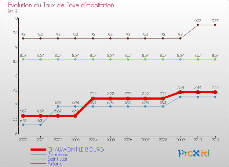 Evolution du taux de la taxe d'habitation pour CHAUMONT-LE-BOURG et les communes proches Comparaison des taux de la taxe d'habitation pour CHAUMONT-LE-BOURG et les communes voisines