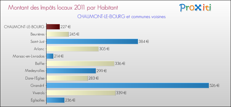 Montant des impôts locaux par Habitant pour CHAUMONT-LE-BOURG et les communes proches Comparaison des impôts locaux par habitant pour CHAUMONT-LE-BOURG et les communes voisines