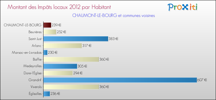 Montant des impôts locaux par Habitant pour CHAUMONT-LE-BOURG et les communes proches Comparaison des impôts locaux par habitant pour CHAUMONT-LE-BOURG et les communes voisines