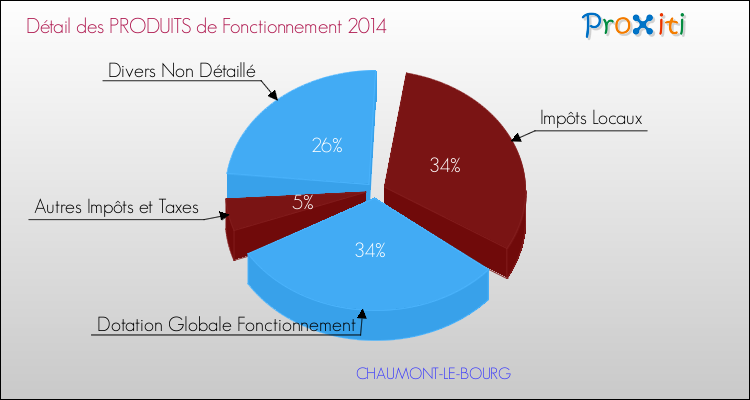 Décomposition du Budget de Fonctionnement 2014 de la commune de CHAUMONT-LE-BOURG Budget de Fonctionnement 2014 pour la commune de CHAUMONT-LE-BOURG