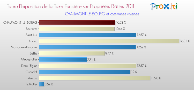Taux d'imposition de la taxe foncière sur le bati 2011 pour CHAUMONT-LE-BOURG et les communes proches Comparaison des taux d'imposition de la taxe foncière sur le bati 2011 pour CHAUMONT-LE-BOURG et les communes voisines