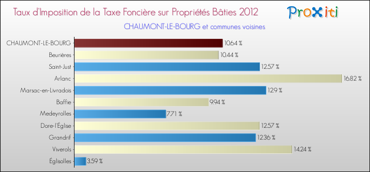 Taux d'imposition de la taxe foncière sur le bati 2012 pour CHAUMONT-LE-BOURG et les communes proches Comparaison des taux d'imposition de la taxe foncière sur le bati 2012 pour CHAUMONT-LE-BOURG et les communes voisines