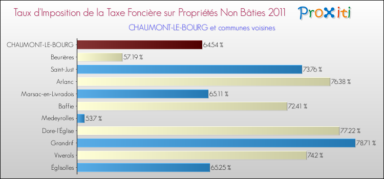Taux d'imposition de la taxe foncière sur les immeubles et terrains non batis 2011 pour CHAUMONT-LE-BOURG et les communes proches Comparaison des taux d'imposition de la taxe foncière sur les immeubles et terrains non batis 2011 pour CHAUMONT-LE-BOURG et les communes voisines