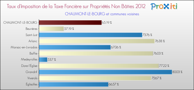 Taux d'imposition de la taxe foncière sur les immeubles et terrains non batis 2012 pour CHAUMONT-LE-BOURG et les communes proches Comparaison des taux d'imposition de la taxe foncière sur les immeubles et terrains non batis 2012 pour CHAUMONT-LE-BOURG et les communes voisines