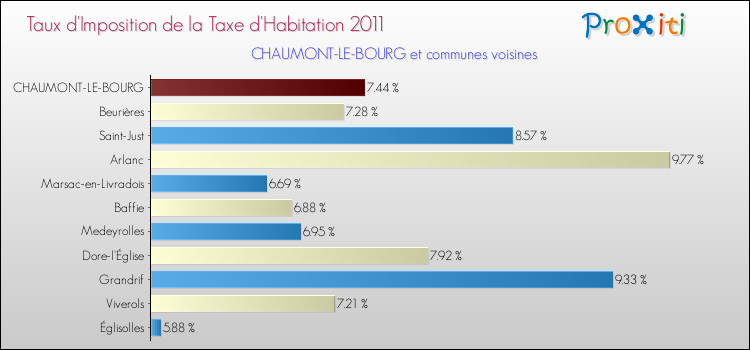 Taux d'imposition de la taxe d'habitation 2011 pour CHAUMONT-LE-BOURG et les communes proches Comparaison des taux d'imposition de la taxe d'habitation 2011 pour CHAUMONT-LE-BOURG et les communes voisines
