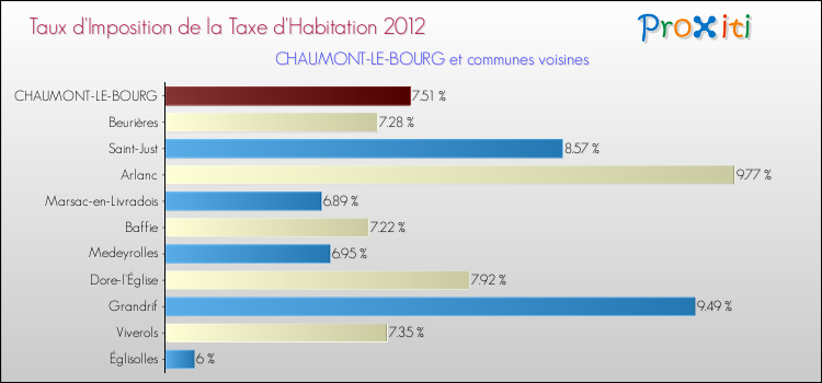 Taux d'imposition de la taxe d'habitation 2012 pour CHAUMONT-LE-BOURG et les communes proches Comparaison des taux d'imposition de la taxe d'habitation 2012 pour CHAUMONT-LE-BOURG et les communes voisines