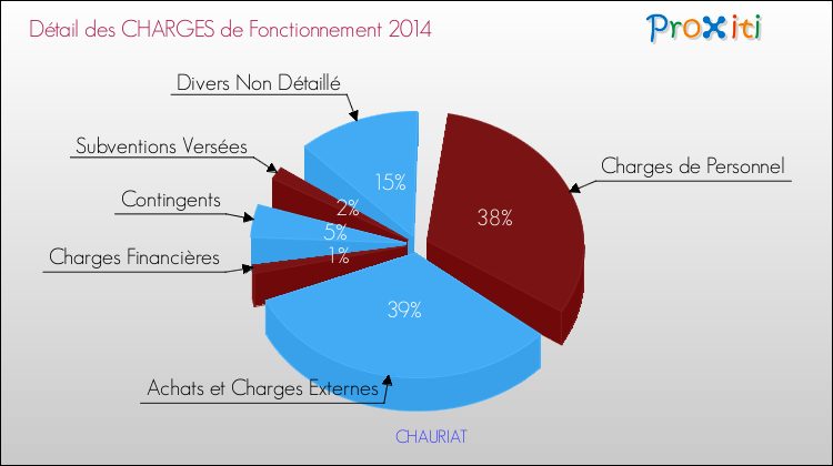 Décomposition des Charges de Fonctionnement 2014 de la commune de CHAURIAT Charges de Fonctionnement 2014 pour la commune de CHAURIAT
