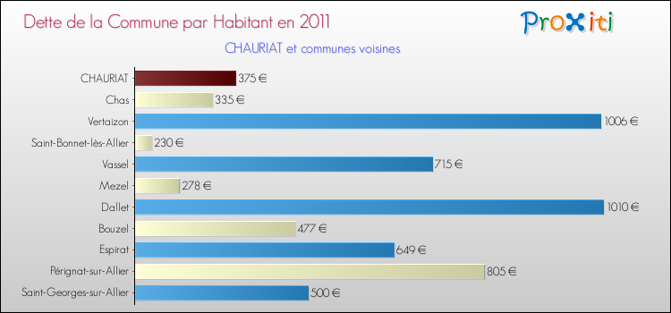 Dette par habitant de la commune en 2011 pour CHAURIAT et les communes proches Comparaison de la dette par habitant de la commune en 2011 pour CHAURIAT et les communes voisines