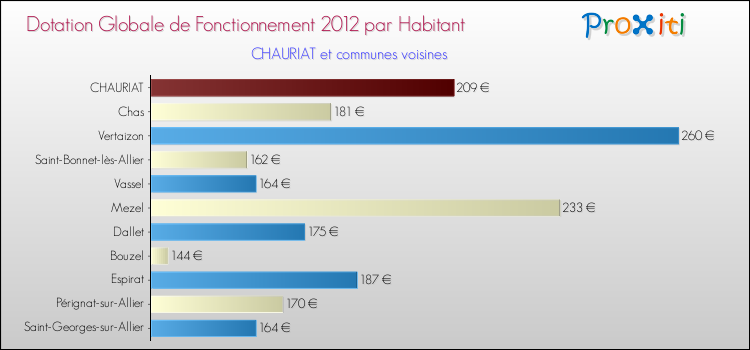 Montant des dotations globales de fonctionnement DGF par Habitant pour CHAURIAT et les communes proches Comparaison des des dotations globales de fonctionnement DGF par habitant pour CHAURIAT et les communes voisines