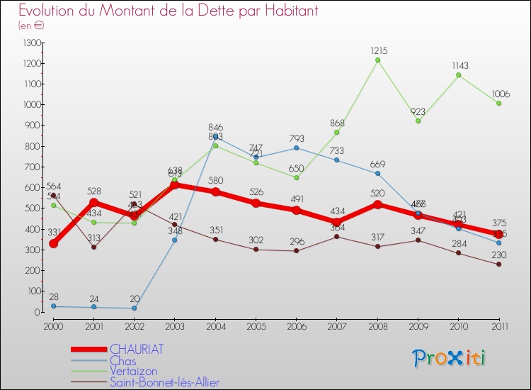 Evolution de la dette par habitant pour la commune de CHAURIAT et les communes proches Comparaison de la dette par habitant pour CHAURIAT et les communes voisines