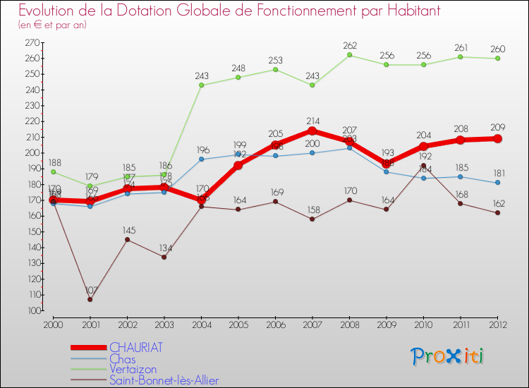 Evolution et montant de la dotation globale de fonctionnement par Habitant pour CHAURIAT et les communes proches Comparaison des dotations globales de fonctionnement par habitant pour CHAURIAT et les communes voisines