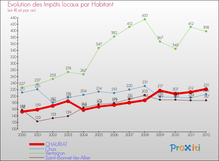 Evolution et montant des impôts locaux par Habitant pour CHAURIAT et les communes proches Comparaison des impôts locaux par habitant pour CHAURIAT et les communes voisines