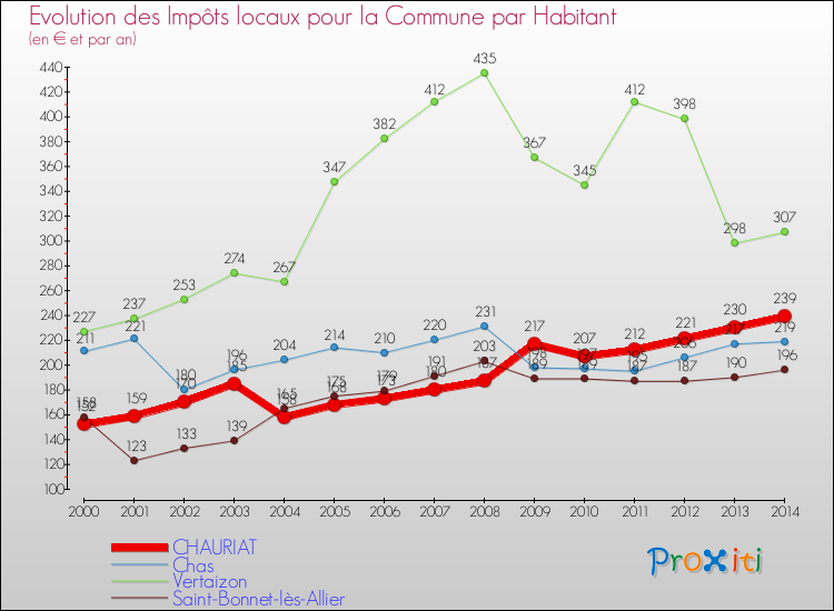 Evolution et montant des impôts locaux par Habitant pour CHAURIAT et les communes proches de 2000 à 2014 Comparaison des impôts locaux par habitant pour CHAURIAT et les communes voisines de 2000 à 2014