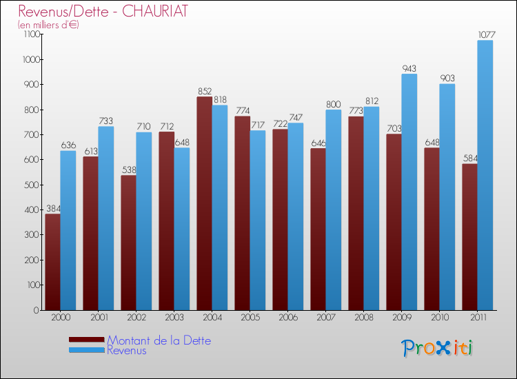 Evolution comparée de la dette et des revenus pour la commune de CHAURIAT de 2000 à 2011 Comparaison de la dette et des revenus pour CHAURIAT de 2000 à 2011
