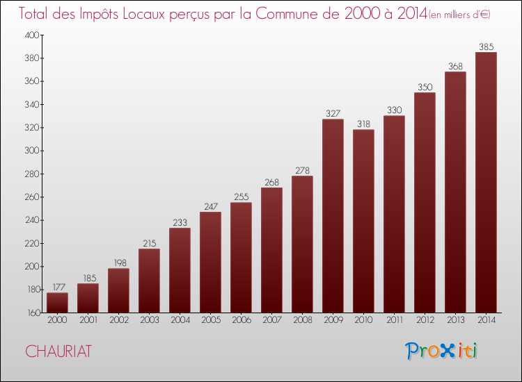 Evolution des Impôts Locaux pour la commune de CHAURIAT de 2000 à 2014 Evolution des Impôts Locaux pour CHAURIAT de 2000 à 2014