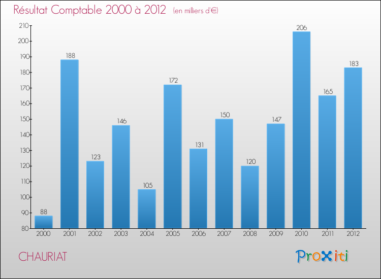 Evolution du résultat comptable pour la commune de CHAURIAT de 2000 à 2012 Evolution du résultat comptable pour CHAURIAT de 2000 à 2012