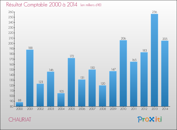 Evolution du résultat comptable pour la commune de CHAURIAT de 2000 à 2014 Evolution du résultat comptable pour CHAURIAT de 2000 à 2014