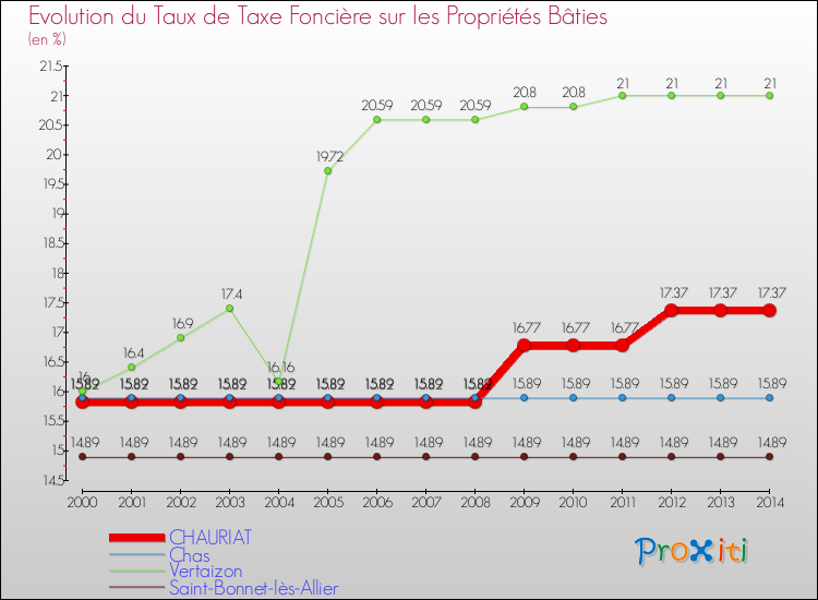 Evolution du taux de la taxe foncière sur le bati pour CHAURIAT et les communes proches de 2000 à 2014 Comparaison des taux de taxe foncière sur le bati pour CHAURIAT et les communes voisines de 2000 à 2014