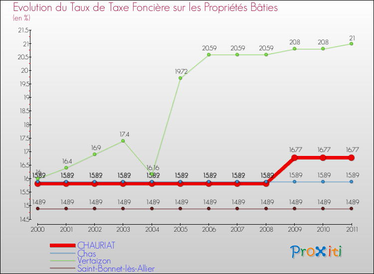 Evolution du taux de la taxe foncière sur le bati pour CHAURIAT et les communes proches Comparaison des taux de taxe foncière sur le bati pour CHAURIAT et les communes voisines