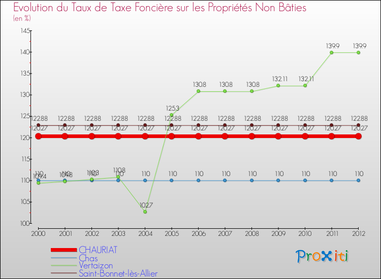 Evolution du taux de la taxe foncière sur les immeubles et terrains non batis pour CHAURIAT et les communes proches de 2000 à 2012 Comparaison des taux de la taxe foncière sur les immeubles et terrains non batis pour CHAURIAT et les communes voisines de 2000 à 2012
