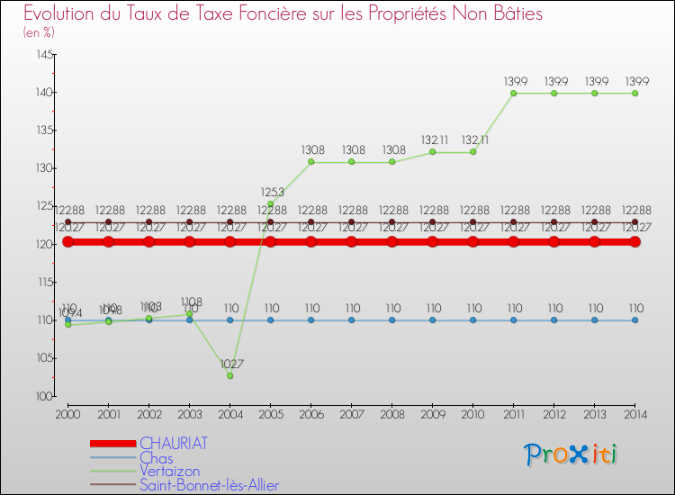 Evolution du taux de la taxe foncière sur les immeubles et terrains non batis pour CHAURIAT et les communes proches de 2000 à 2014 Comparaison des taux de la taxe foncière sur les immeubles et terrains non batis pour CHAURIAT et les communes voisines de 2000 à 2014
