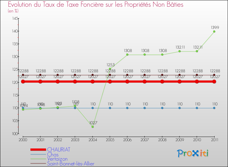 Evolution du taux de la taxe foncière sur les immeubles et terrains non batis pour CHAURIAT et les communes proches Comparaison des taux de la taxe foncière sur les immeubles et terrains non batis pour CHAURIAT et les communes voisines