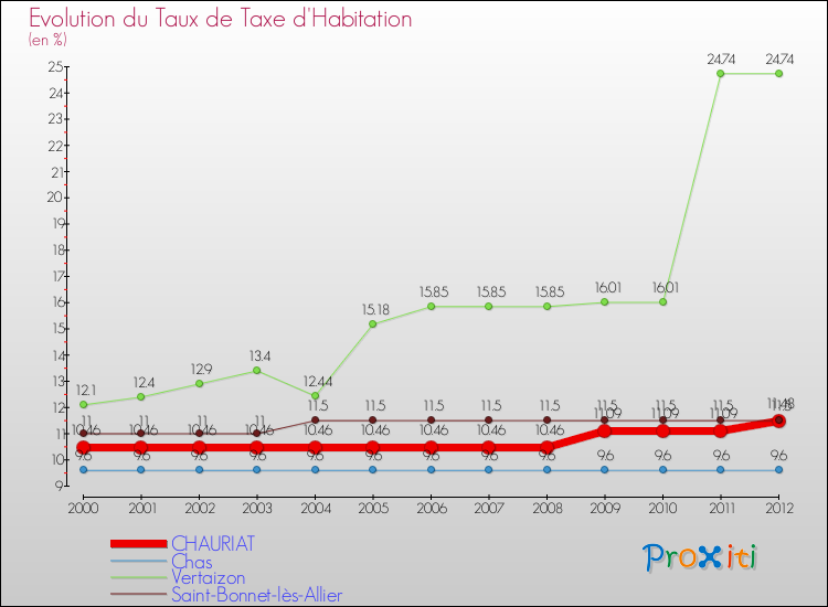 Evolution du taux de la taxe d'habitation pour CHAURIAT et les communes proches Comparaison des taux de la taxe d'habitation pour CHAURIAT et les communes voisines