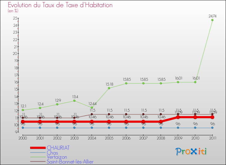 Evolution du taux de la taxe d'habitation pour CHAURIAT et les communes proches Comparaison des taux de la taxe d'habitation pour CHAURIAT et les communes voisines