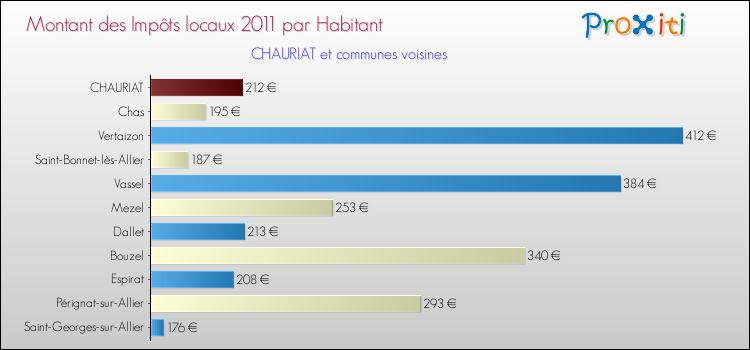 Montant des impôts locaux par Habitant pour CHAURIAT et les communes proches Comparaison des impôts locaux par habitant pour CHAURIAT et les communes voisines