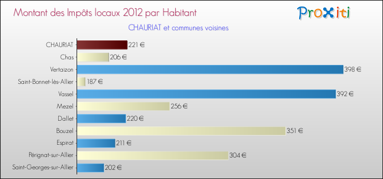 Montant des impôts locaux par Habitant pour CHAURIAT et les communes proches Comparaison des impôts locaux par habitant pour CHAURIAT et les communes voisines