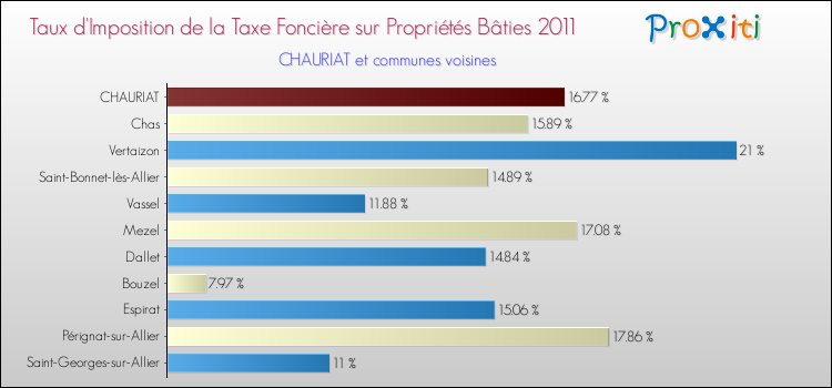 Taux d'imposition de la taxe foncière sur le bati 2011 pour CHAURIAT et les communes proches Comparaison des taux d'imposition de la taxe foncière sur le bati 2011 pour CHAURIAT et les communes voisines