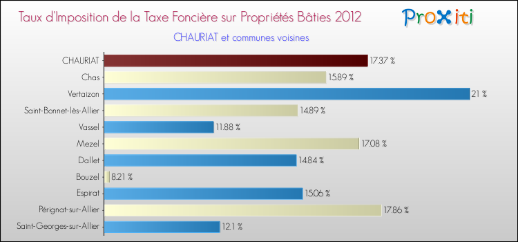 Taux d'imposition de la taxe foncière sur le bati 2012 pour CHAURIAT et les communes proches Comparaison des taux d'imposition de la taxe foncière sur le bati 2012 pour CHAURIAT et les communes voisines