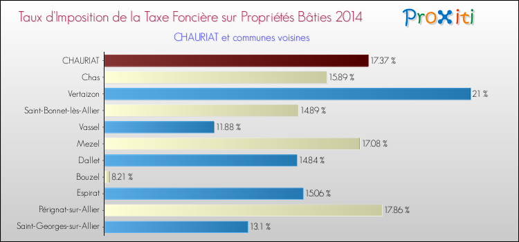Taux d'imposition de la taxe foncière sur le bati 2014 pour CHAURIAT et les communes proches Comparaison des taux d'imposition de la taxe foncière sur le bati 2014 pour CHAURIAT et les communes voisines