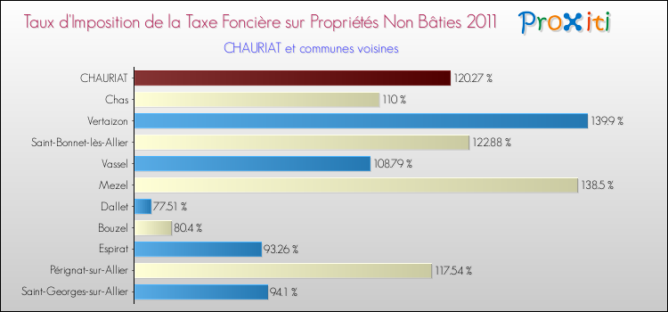 Taux d'imposition de la taxe foncière sur les immeubles et terrains non batis 2011 pour CHAURIAT et les communes proches Comparaison des taux d'imposition de la taxe foncière sur les immeubles et terrains non batis 2011 pour CHAURIAT et les communes voisines