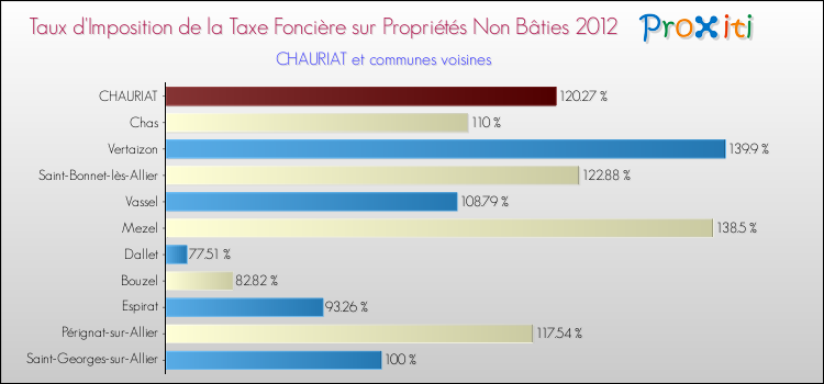 Taux d'imposition de la taxe foncière sur les immeubles et terrains non batis 2012 pour CHAURIAT et les communes proches Comparaison des taux d'imposition de la taxe foncière sur les immeubles et terrains non batis 2012 pour CHAURIAT et les communes voisines
