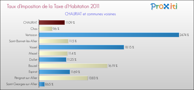 Taux d'imposition de la taxe d'habitation 2011 pour CHAURIAT et les communes proches Comparaison des taux d'imposition de la taxe d'habitation 2011 pour CHAURIAT et les communes voisines