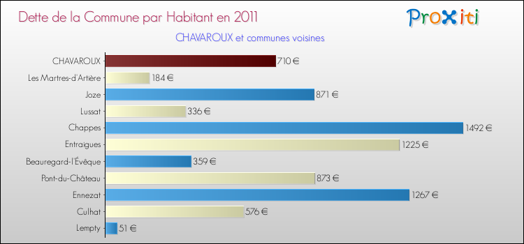 Dette par habitant de la commune en 2011 pour CHAVAROUX et les communes proches Comparaison de la dette par habitant de la commune en 2011 pour CHAVAROUX et les communes voisines
