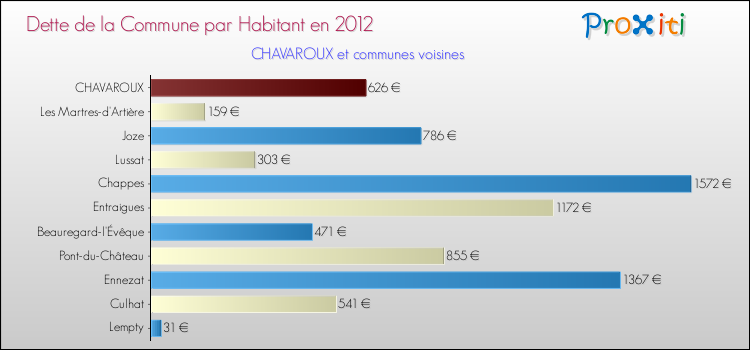 Dette par habitant de la commune en 2012 pour CHAVAROUX et les communes proches Comparaison de la dette par habitant de la commune en 2012 pour CHAVAROUX et les communes voisines