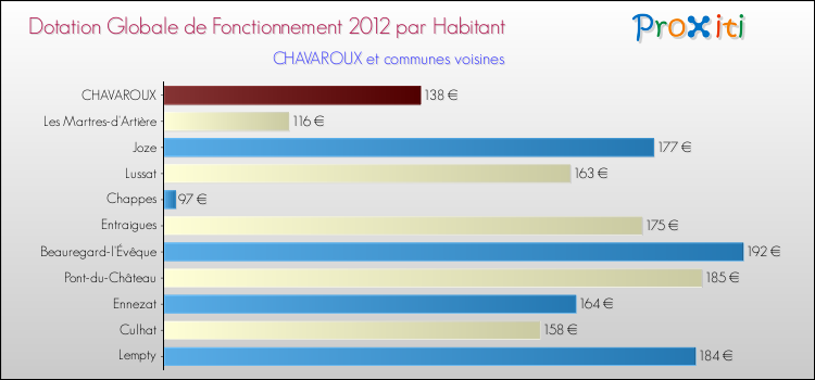 Montant des dotations globales de fonctionnement DGF par Habitant pour CHAVAROUX et les communes proches Comparaison des des dotations globales de fonctionnement DGF par habitant pour CHAVAROUX et les communes voisines
